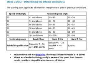 speeding penalty points driving ban