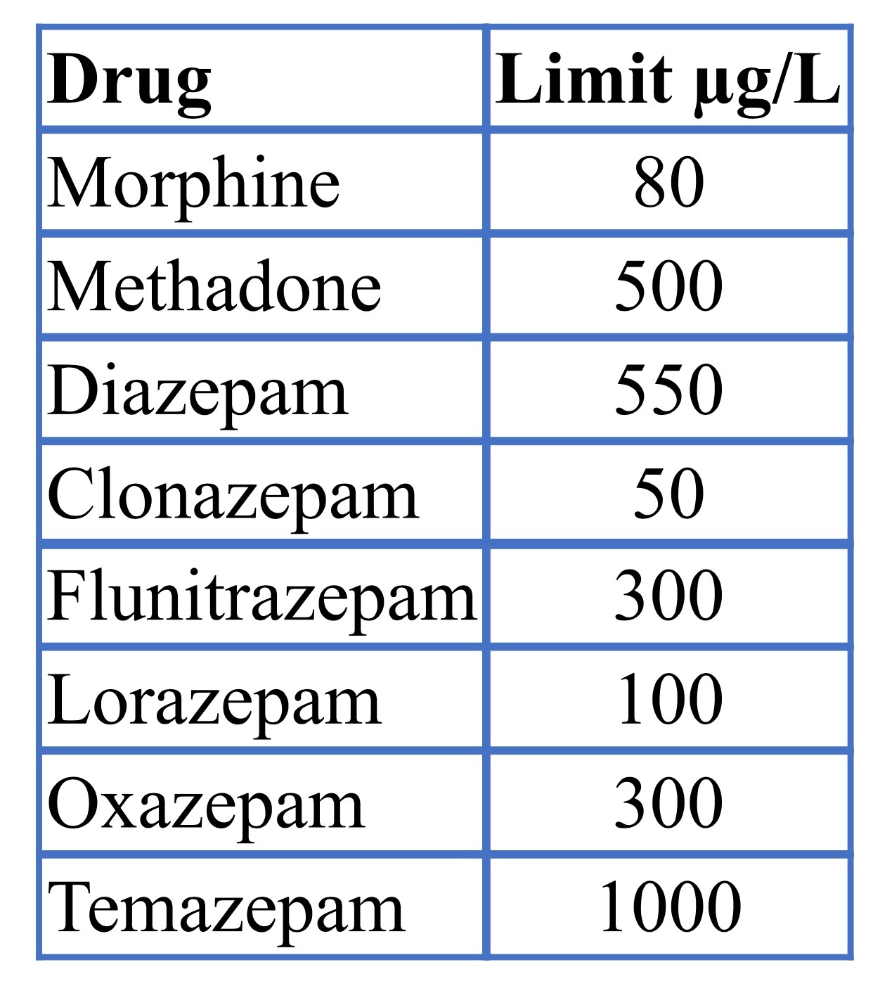 Diazepam Drug Driving Limit